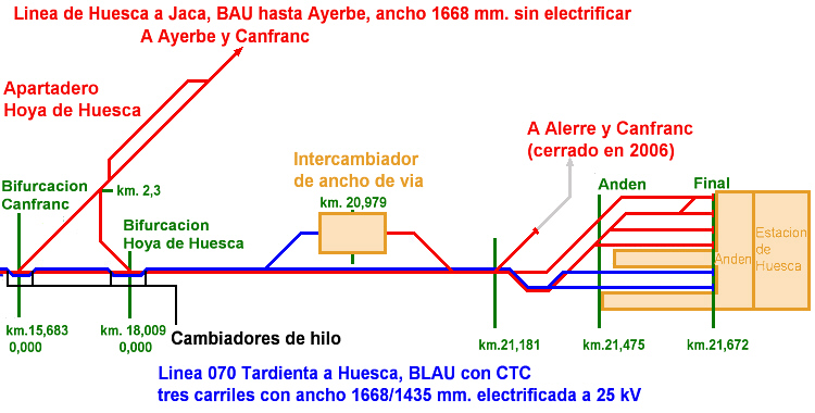 Sistema Huesca
